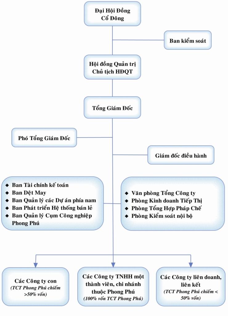Tổng Công ty Cổ phần Phong Phú